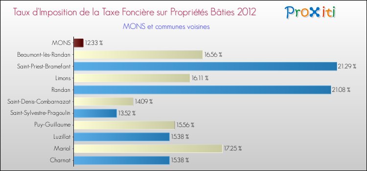 Taux d'imposition de la taxe foncière sur le bati 2012 pour MONS et les communes proches Comparaison des taux d'imposition de la taxe foncière sur le bati 2012 pour MONS et les communes voisines