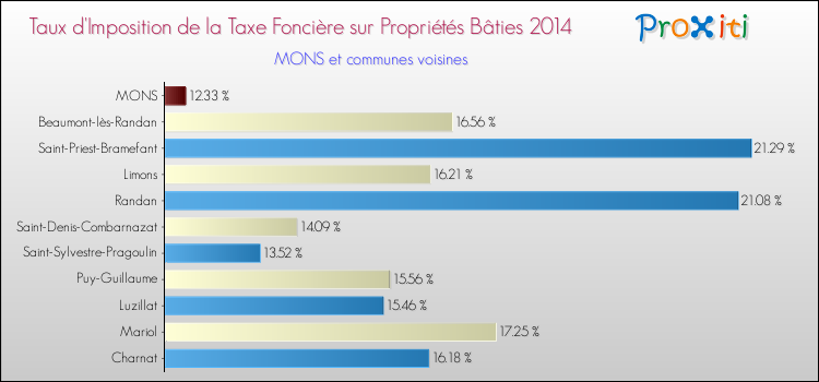 Taux d'imposition de la taxe foncière sur le bati 2014 pour MONS et les communes proches Comparaison des taux d'imposition de la taxe foncière sur le bati 2014 pour MONS et les communes voisines