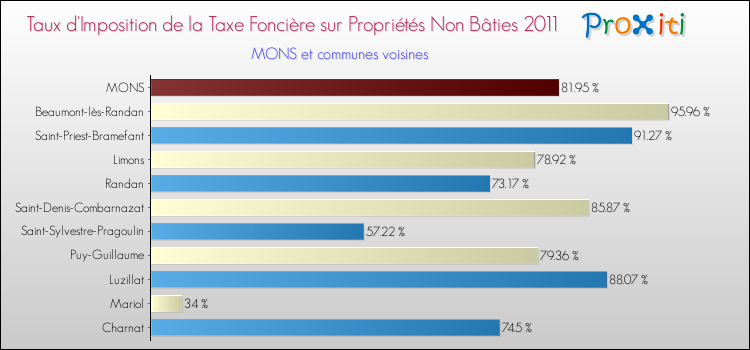 Taux d'imposition de la taxe foncière sur les immeubles et terrains non batis 2011 pour MONS et les communes proches Comparaison des taux d'imposition de la taxe foncière sur les immeubles et terrains non batis 2011 pour MONS et les communes voisines