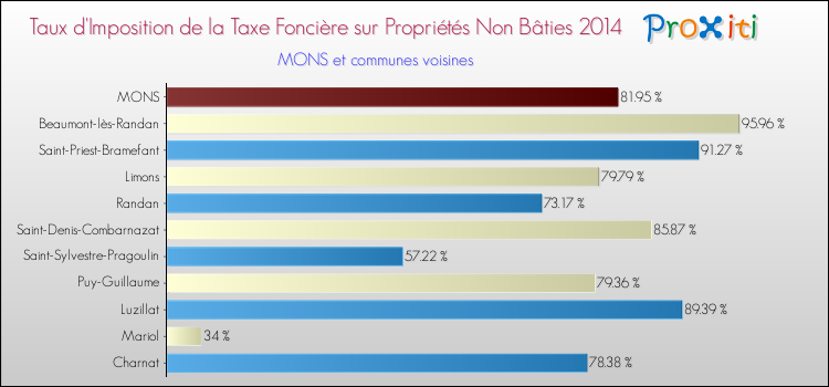 Taux d'imposition de la taxe foncière sur les immeubles et terrains non batis 2014 pour MONS et les communes proches Comparaison des taux d'imposition de la taxe foncière sur les immeubles et terrains non batis 2014 pour MONS et les communes voisines