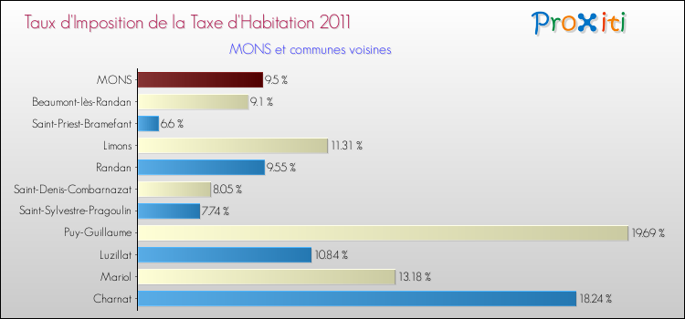 Taux d'imposition de la taxe d'habitation 2011 pour MONS et les communes proches Comparaison des taux d'imposition de la taxe d'habitation 2011 pour MONS et les communes voisines