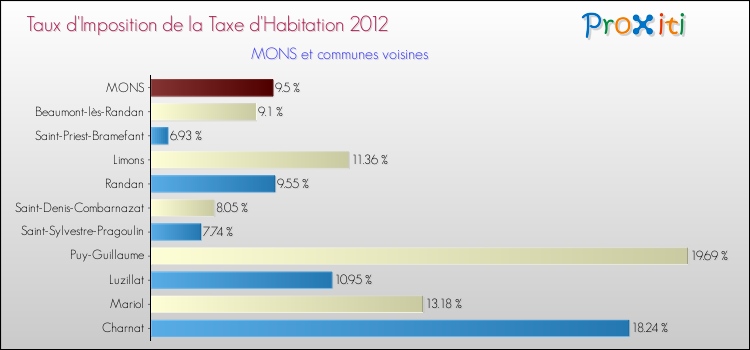 Taux d'imposition de la taxe d'habitation 2012 pour MONS et les communes proches Comparaison des taux d'imposition de la taxe d'habitation 2012 pour MONS et les communes voisines