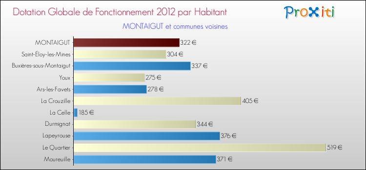 Montant des dotations globales de fonctionnement DGF par Habitant pour MONTAIGUT et les communes proches Comparaison des des dotations globales de fonctionnement DGF par habitant pour MONTAIGUT et les communes voisines