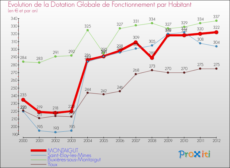 Evolution et montant de la dotation globale de fonctionnement par Habitant pour MONTAIGUT et les communes proches Comparaison des dotations globales de fonctionnement par habitant pour MONTAIGUT et les communes voisines