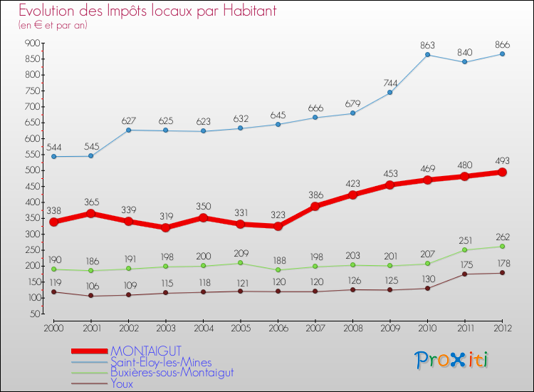 Evolution et montant des impôts locaux par Habitant pour MONTAIGUT et les communes proches Comparaison des impôts locaux par habitant pour MONTAIGUT et les communes voisines