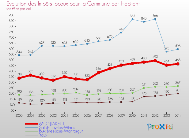 Evolution et montant des impôts locaux par Habitant pour MONTAIGUT et les communes proches de 2000 à 2014 Comparaison des impôts locaux par habitant pour MONTAIGUT et les communes voisines de 2000 à 2014