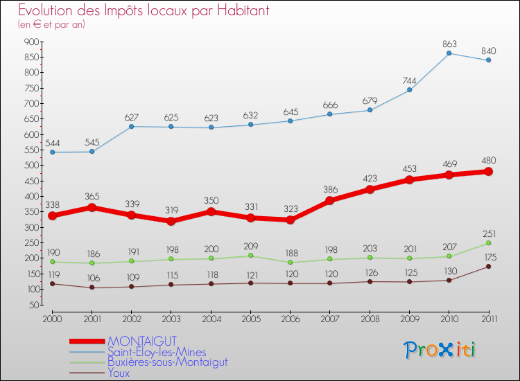 Evolution et montant des impôts locaux par Habitant pour MONTAIGUT et les communes proches Comparaison des impôts locaux par habitant pour MONTAIGUT et les communes voisines