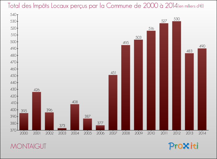 Evolution des Impôts Locaux pour la commune de MONTAIGUT de 2000 à 2014 Evolution des Impôts Locaux pour MONTAIGUT de 2000 à 2014