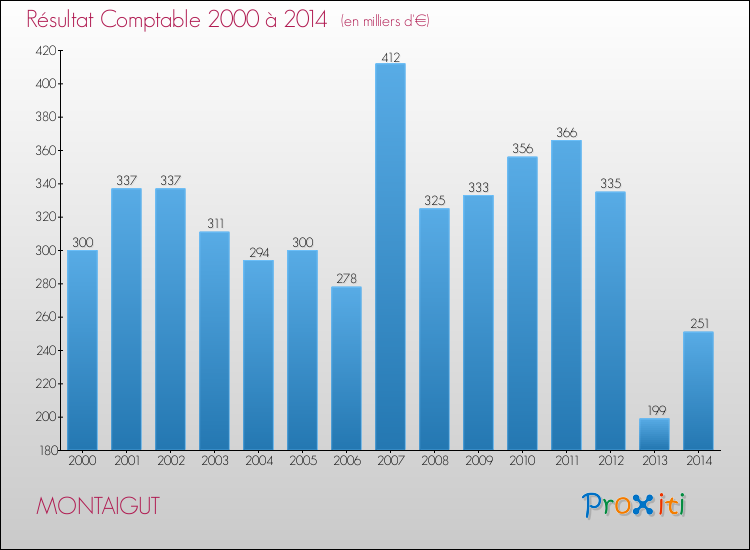 Evolution du résultat comptable pour la commune de MONTAIGUT de 2000 à 2014 Evolution du résultat comptable pour MONTAIGUT de 2000 à 2014