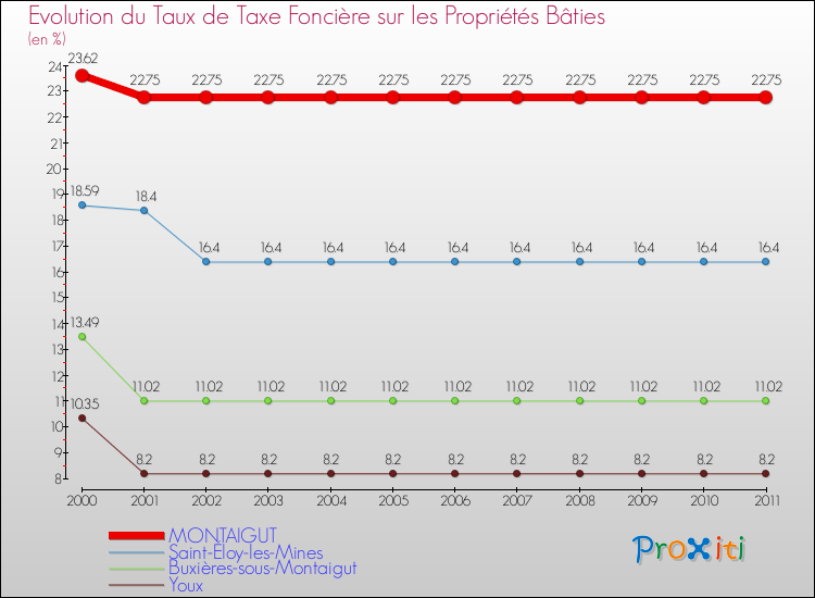 Evolution du taux de la taxe foncière sur le bati pour MONTAIGUT et les communes proches Comparaison des taux de taxe foncière sur le bati pour MONTAIGUT et les communes voisines