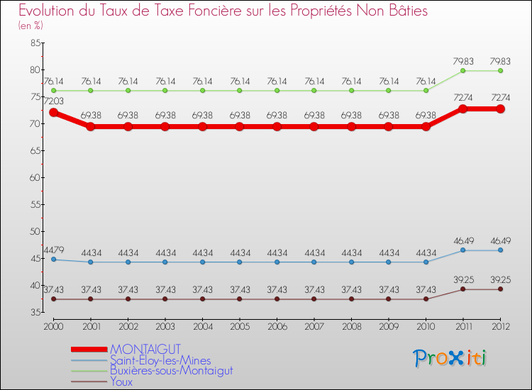 Evolution du taux de la taxe foncière sur les immeubles et terrains non batis pour MONTAIGUT et les communes proches de 2000 à 2012 Comparaison des taux de la taxe foncière sur les immeubles et terrains non batis pour MONTAIGUT et les communes voisines de 2000 à 2012