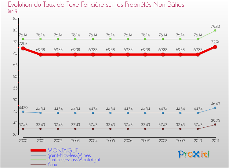 Evolution du taux de la taxe foncière sur les immeubles et terrains non batis pour MONTAIGUT et les communes proches Comparaison des taux de la taxe foncière sur les immeubles et terrains non batis pour MONTAIGUT et les communes voisines