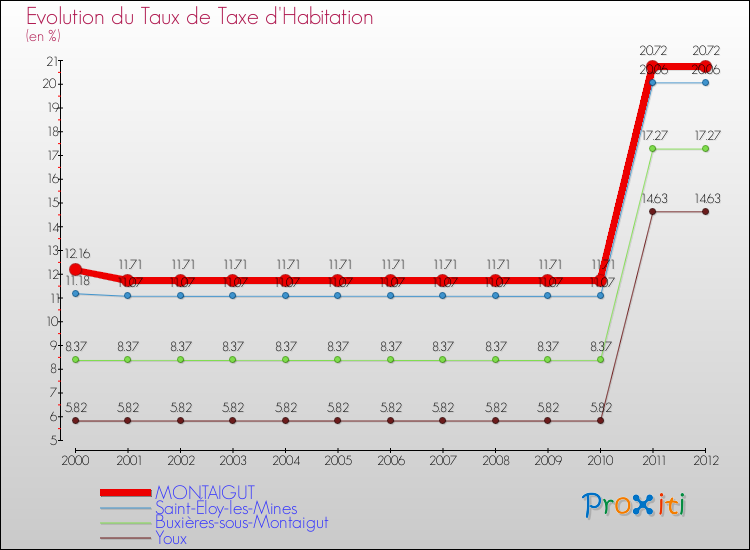 Evolution du taux de la taxe d'habitation pour MONTAIGUT et les communes proches Comparaison des taux de la taxe d'habitation pour MONTAIGUT et les communes voisines