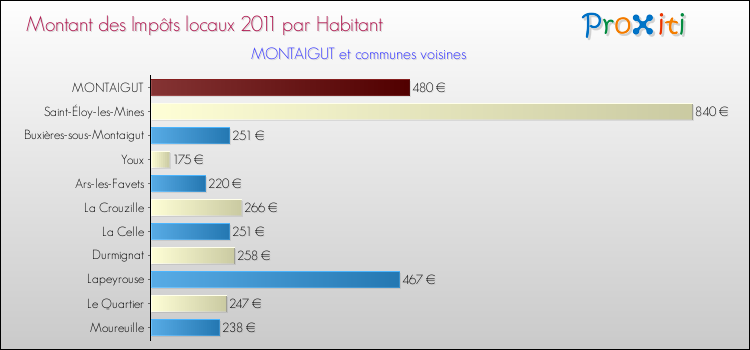 Montant des impôts locaux par Habitant pour MONTAIGUT et les communes proches Comparaison des impôts locaux par habitant pour MONTAIGUT et les communes voisines