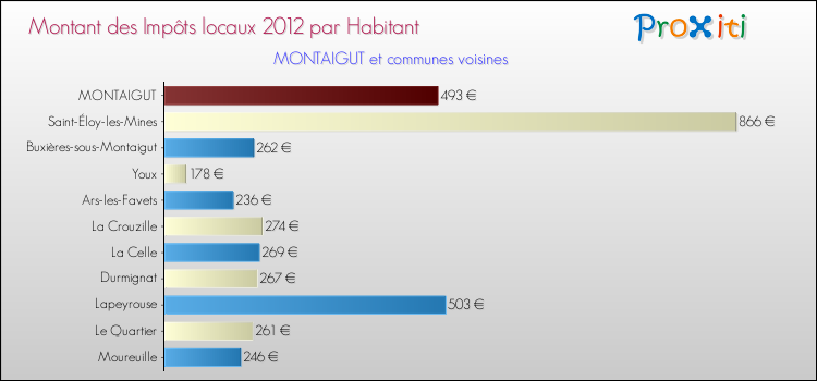 Montant des impôts locaux par Habitant pour MONTAIGUT et les communes proches Comparaison des impôts locaux par habitant pour MONTAIGUT et les communes voisines