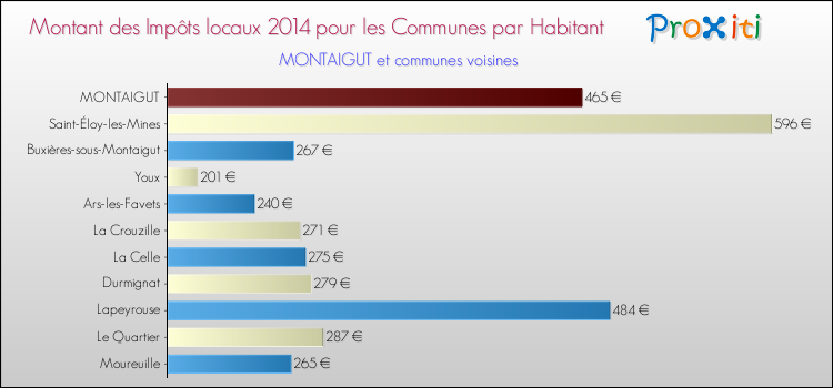 Montant des impôts locaux par Habitant pour MONTAIGUT et les communes proches en 2014 Comparaison des impôts locaux par habitant pour MONTAIGUT et les communes voisines en 2014
