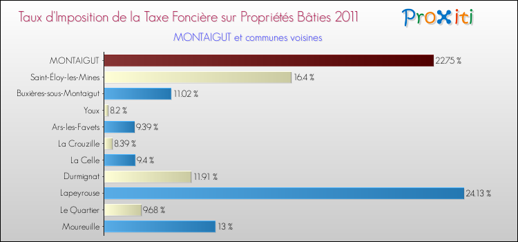 Taux d'imposition de la taxe foncière sur le bati 2011 pour MONTAIGUT et les communes proches Comparaison des taux d'imposition de la taxe foncière sur le bati 2011 pour MONTAIGUT et les communes voisines