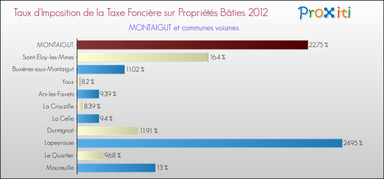 Taux d'imposition de la taxe foncière sur le bati 2012 pour MONTAIGUT et les communes proches Comparaison des taux d'imposition de la taxe foncière sur le bati 2012 pour MONTAIGUT et les communes voisines