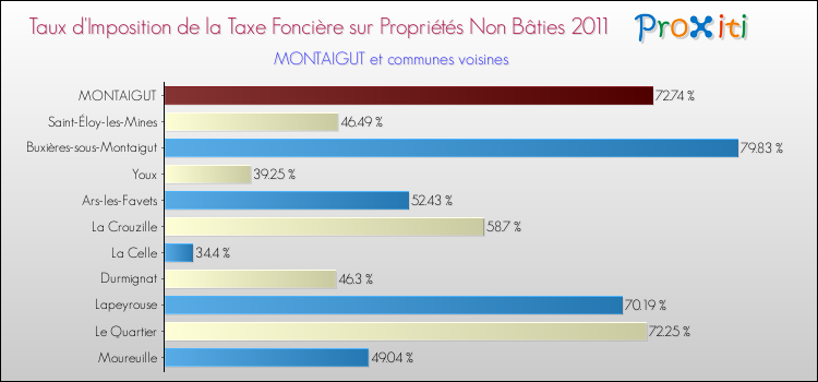 Taux d'imposition de la taxe foncière sur les immeubles et terrains non batis 2011 pour MONTAIGUT et les communes proches Comparaison des taux d'imposition de la taxe foncière sur les immeubles et terrains non batis 2011 pour MONTAIGUT et les communes voisines