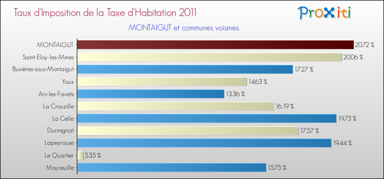 Taux d'imposition de la taxe d'habitation 2011 pour MONTAIGUT et les communes proches Comparaison des taux d'imposition de la taxe d'habitation 2011 pour MONTAIGUT et les communes voisines
