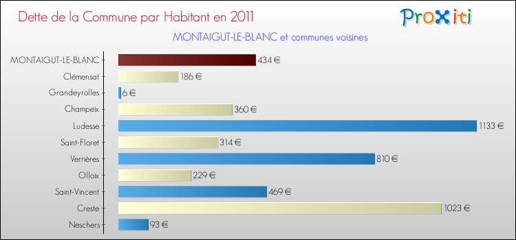 Dette par habitant de la commune en 2011 pour MONTAIGUT-LE-BLANC et les communes proches Comparaison de la dette par habitant de la commune en 2011 pour MONTAIGUT-LE-BLANC et les communes voisines