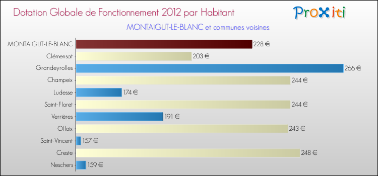Montant des dotations globales de fonctionnement DGF par Habitant pour MONTAIGUT-LE-BLANC et les communes proches Comparaison des des dotations globales de fonctionnement DGF par habitant pour MONTAIGUT-LE-BLANC et les communes voisines