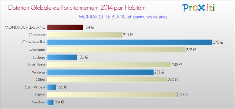 Montant des dotations globales de fonctionnement DGF par Habitant pour MONTAIGUT-LE-BLANC et les communes proches en 2014. Comparaison des des dotations globales de fonctionnement DGF par habitant pour MONTAIGUT-LE-BLANC et les communes voisines en 2014.