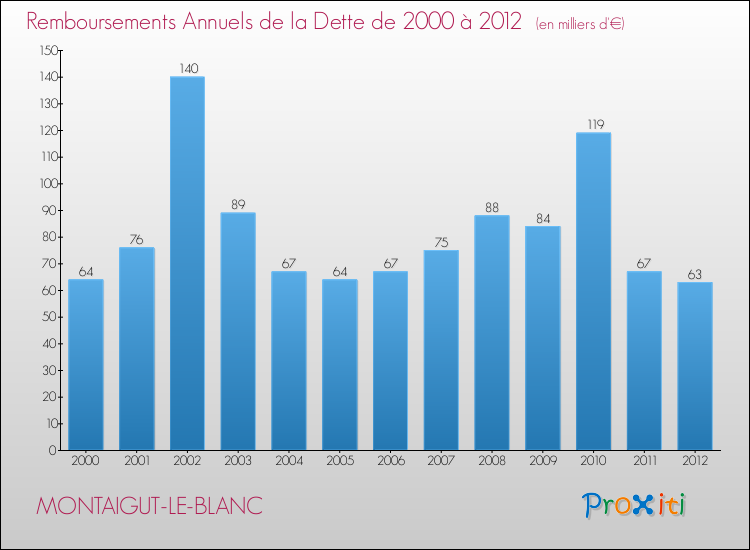 Evolution de l'annuité de la dette pour la commune de MONTAIGUT-LE-BLANC de 2000 à 2012 Annuités de la dette pour MONTAIGUT-LE-BLANC de 2000 à 2012