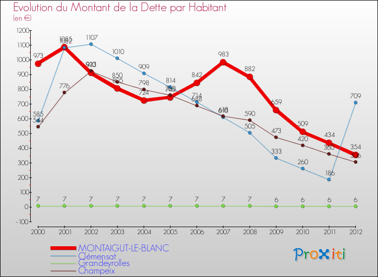 Evolution de la dette par habitant pour la commune de MONTAIGUT-LE-BLANC et les communes proches de 2000 à 2012 Comparaison de la dette par habitant pour MONTAIGUT-LE-BLANC et les communes voisines de 2000 à 2012