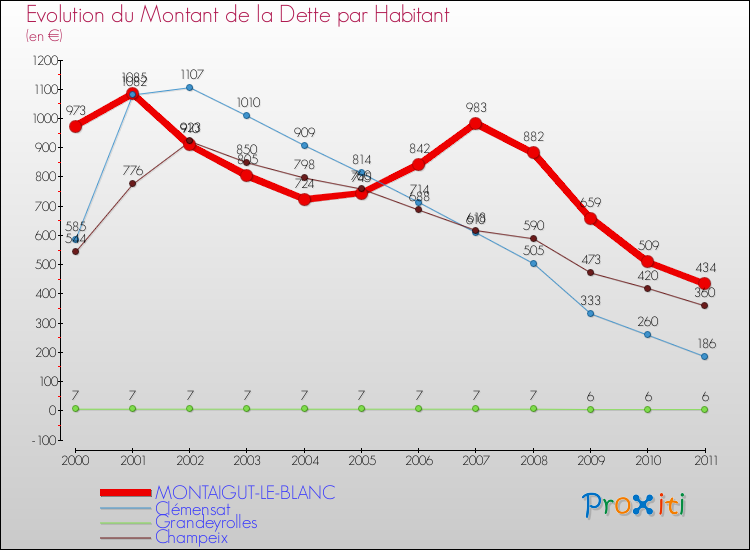 Evolution de la dette par habitant pour la commune de MONTAIGUT-LE-BLANC et les communes proches Comparaison de la dette par habitant pour MONTAIGUT-LE-BLANC et les communes voisines
