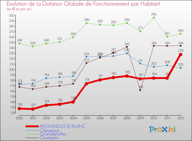 Evolution et montant de la dotation globale de fonctionnement par Habitant pour MONTAIGUT-LE-BLANC et les communes proches Comparaison des dotations globales de fonctionnement par habitant pour MONTAIGUT-LE-BLANC et les communes voisines