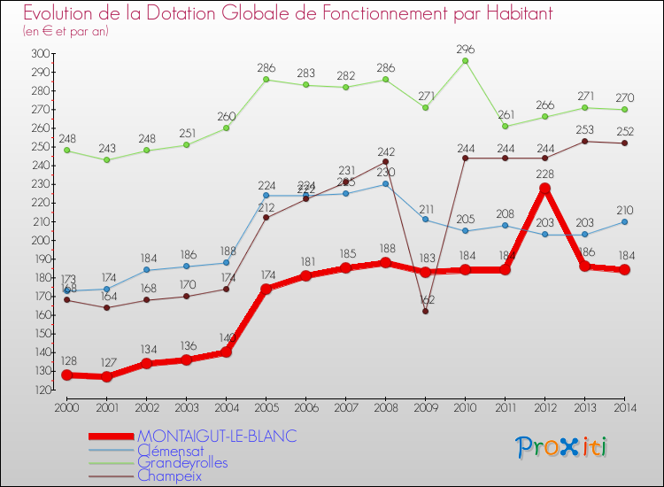 Evolution et montant de la dotation globale de fonctionnement par Habitant pour MONTAIGUT-LE-BLANC et les communes proches de 2000 à 2014. Comparaison des dotations globales de fonctionnement par habitant pour MONTAIGUT-LE-BLANC et les communes voisines de 2000 à 2014.