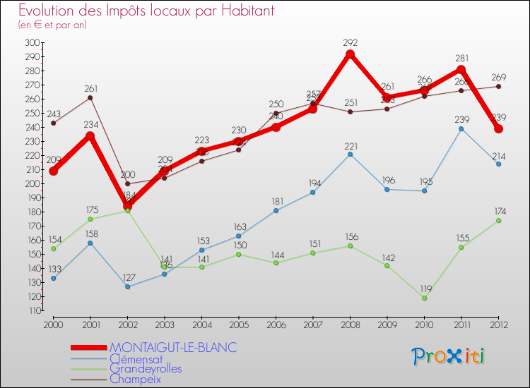 Evolution et montant des impôts locaux par Habitant pour MONTAIGUT-LE-BLANC et les communes proches Comparaison des impôts locaux par habitant pour MONTAIGUT-LE-BLANC et les communes voisines