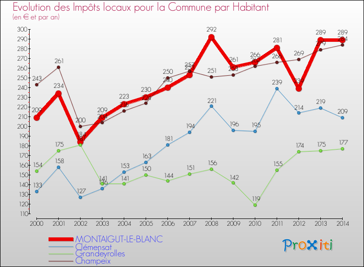 Evolution et montant des impôts locaux par Habitant pour MONTAIGUT-LE-BLANC et les communes proches de 2000 à 2014 Comparaison des impôts locaux par habitant pour MONTAIGUT-LE-BLANC et les communes voisines de 2000 à 2014