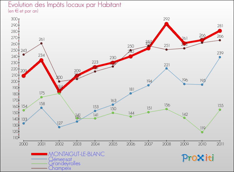 Evolution et montant des impôts locaux par Habitant pour MONTAIGUT-LE-BLANC et les communes proches Comparaison des impôts locaux par habitant pour MONTAIGUT-LE-BLANC et les communes voisines