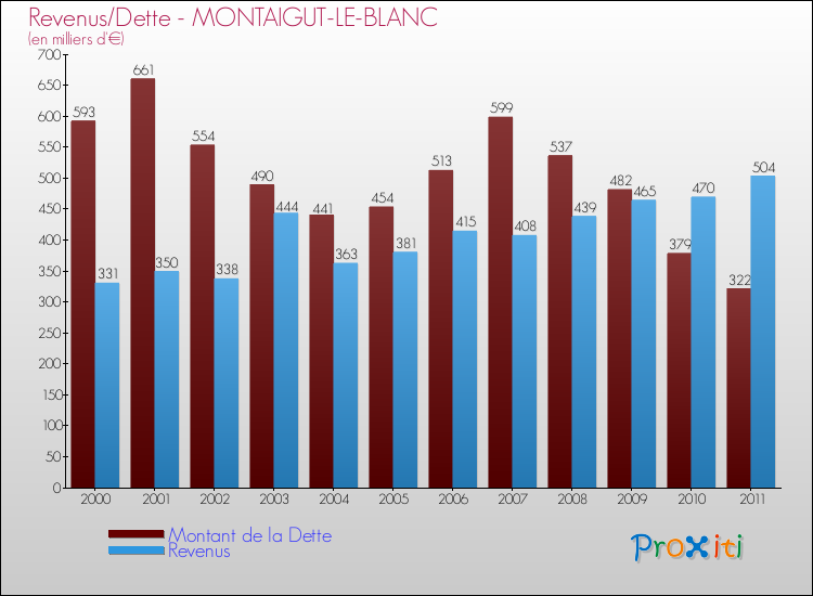 Evolution comparée de la dette et des revenus pour la commune de MONTAIGUT-LE-BLANC de 2000 à 2011 Comparaison de la dette et des revenus pour MONTAIGUT-LE-BLANC de 2000 à 2011