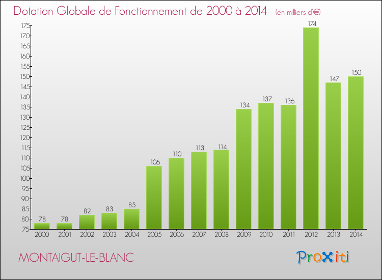 Evolution du montant de la Dotation Globale de Fonctionnement pour la commune de MONTAIGUT-LE-BLANC de 2000 à 2014 Evolution du montant de la Dotation Globale de Fonctionnement pour MONTAIGUT-LE-BLANC de 2000 à 2014