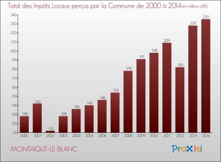 Evolution des Impôts Locaux pour la commune de MONTAIGUT-LE-BLANC de 2000 à 2014 Evolution des Impôts Locaux pour MONTAIGUT-LE-BLANC de 2000 à 2014
