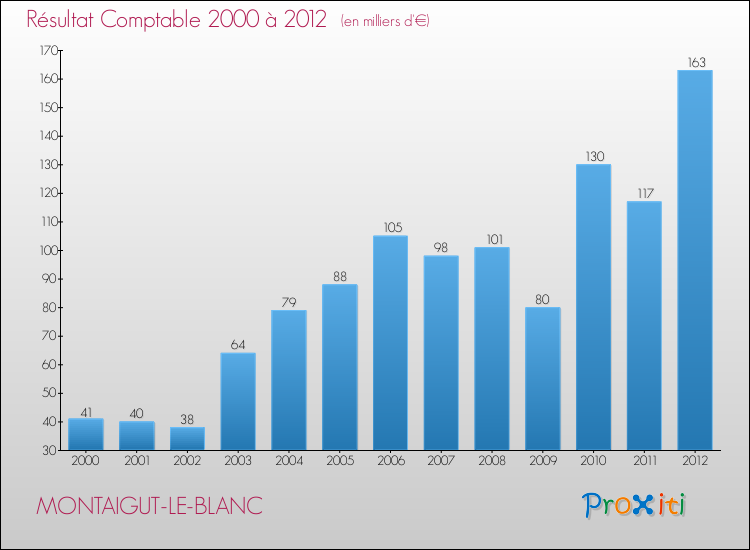 Evolution du résultat comptable pour la commune de MONTAIGUT-LE-BLANC de 2000 à 2012 Evolution du résultat comptable pour MONTAIGUT-LE-BLANC de 2000 à 2012