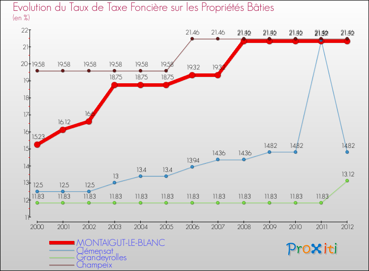 Evolution du taux de la taxe foncière sur le bati pour MONTAIGUT-LE-BLANC et les communes proches de 2000 à 2012 Comparaison des taux de taxe foncière sur le bati pour MONTAIGUT-LE-BLANC et les communes voisines de 2000 à 2012
