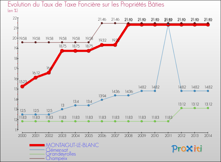 Evolution du taux de la taxe foncière sur le bati pour MONTAIGUT-LE-BLANC et les communes proches de 2000 à 2014 Comparaison des taux de taxe foncière sur le bati pour MONTAIGUT-LE-BLANC et les communes voisines de 2000 à 2014
