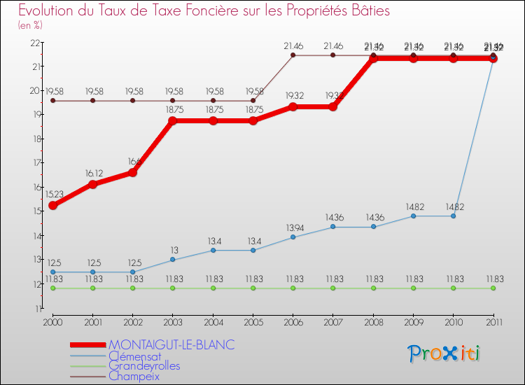 Evolution du taux de la taxe foncière sur le bati pour MONTAIGUT-LE-BLANC et les communes proches Comparaison des taux de taxe foncière sur le bati pour MONTAIGUT-LE-BLANC et les communes voisines