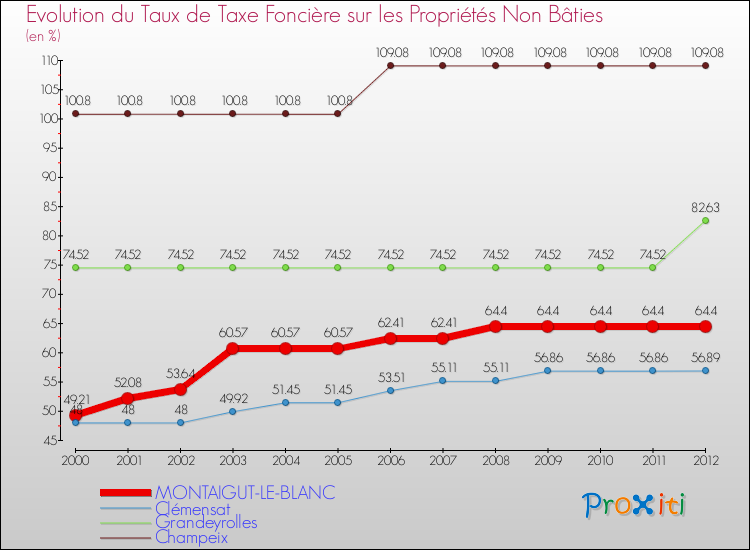 Evolution du taux de la taxe foncière sur les immeubles et terrains non batis pour MONTAIGUT-LE-BLANC et les communes proches de 2000 à 2012 Comparaison des taux de la taxe foncière sur les immeubles et terrains non batis pour MONTAIGUT-LE-BLANC et les communes voisines de 2000 à 2012