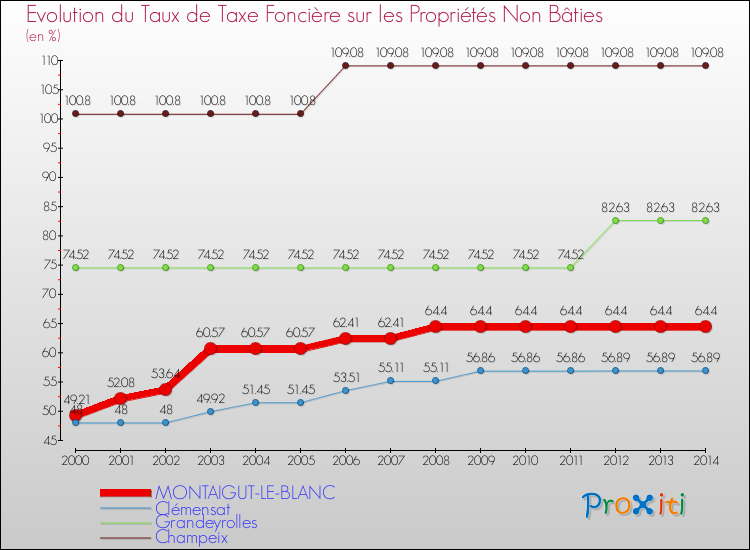 Evolution du taux de la taxe foncière sur les immeubles et terrains non batis pour MONTAIGUT-LE-BLANC et les communes proches de 2000 à 2014 Comparaison des taux de la taxe foncière sur les immeubles et terrains non batis pour MONTAIGUT-LE-BLANC et les communes voisines de 2000 à 2014