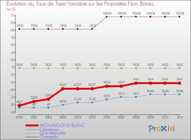 Evolution du taux de la taxe foncière sur les immeubles et terrains non batis pour MONTAIGUT-LE-BLANC et les communes proches Comparaison des taux de la taxe foncière sur les immeubles et terrains non batis pour MONTAIGUT-LE-BLANC et les communes voisines