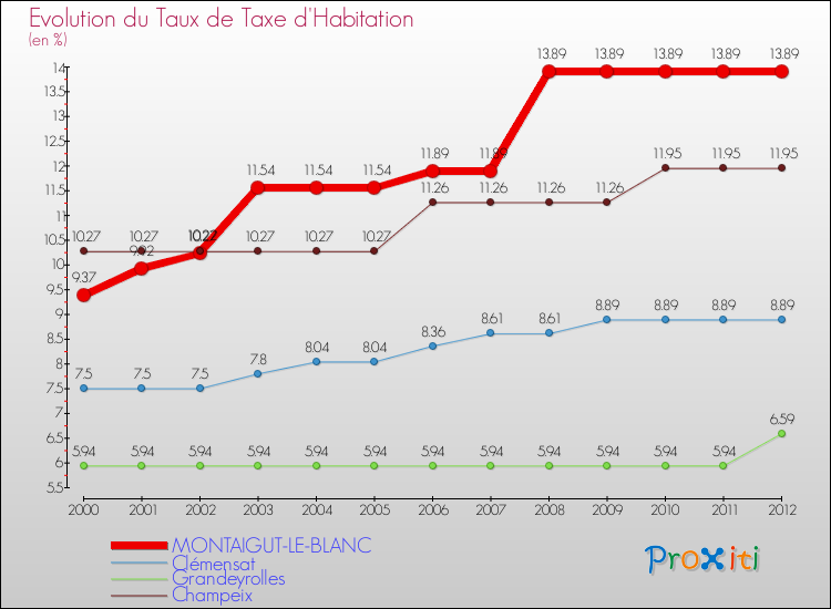 Evolution du taux de la taxe d'habitation pour MONTAIGUT-LE-BLANC et les communes proches Comparaison des taux de la taxe d'habitation pour MONTAIGUT-LE-BLANC et les communes voisines