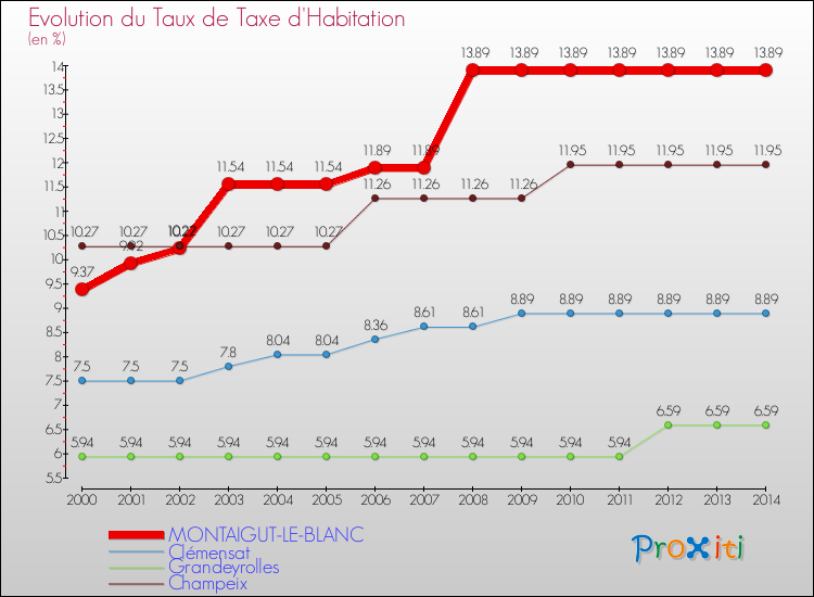 Evolution du taux de la taxe d'habitation pour MONTAIGUT-LE-BLANC et les communes proches de 2000 à 2014 Comparaison des taux de la taxe d'habitation pour MONTAIGUT-LE-BLANC et les communes voisines de 2000 à 2014