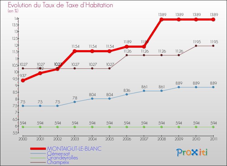 Evolution du taux de la taxe d'habitation pour MONTAIGUT-LE-BLANC et les communes proches Comparaison des taux de la taxe d'habitation pour MONTAIGUT-LE-BLANC et les communes voisines