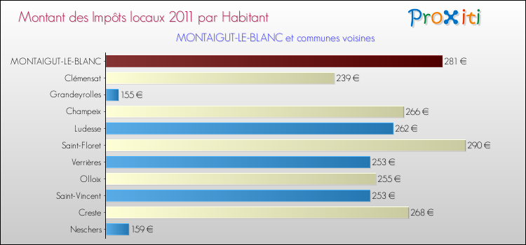 Montant des impôts locaux par Habitant pour MONTAIGUT-LE-BLANC et les communes proches Comparaison des impôts locaux par habitant pour MONTAIGUT-LE-BLANC et les communes voisines