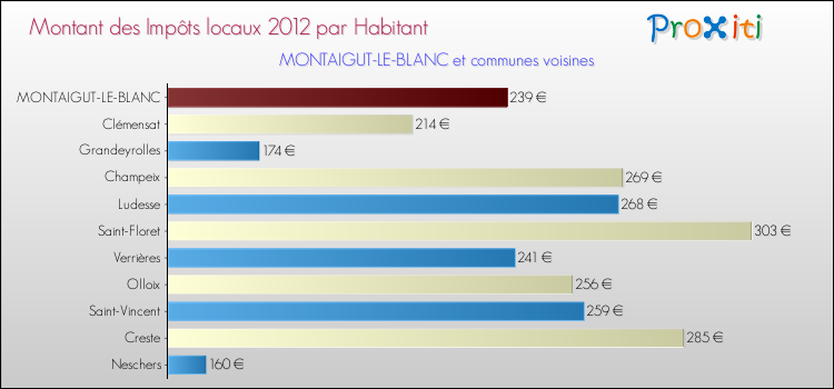 Montant des impôts locaux par Habitant pour MONTAIGUT-LE-BLANC et les communes proches Comparaison des impôts locaux par habitant pour MONTAIGUT-LE-BLANC et les communes voisines